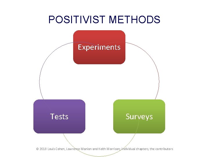 POSITIVIST METHODS Experiments Tests Surveys © 2018 Louis Cohen, Lawrence Manion and Keith Morrison; POSITIVIST METHODS Experiments Tests Surveys © 2018 Louis Cohen, Lawrence Manion and Keith Morrison;