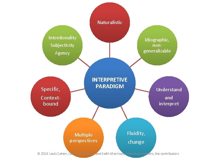 Naturalistic Intentionality Subjectivity Agency Specific, Contextbound Idiographic, nongeneralizable INTERPRETIVE PARADIGM Multiple perspectives Understand interpret Naturalistic Intentionality Subjectivity Agency Specific, Contextbound Idiographic, nongeneralizable INTERPRETIVE PARADIGM Multiple perspectives Understand interpret