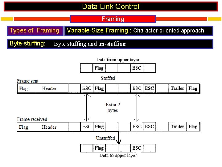 Data Link Control Framing Types of Framing Byte-stuffing: Variable-Size Framing : Character-oriented approach Byte