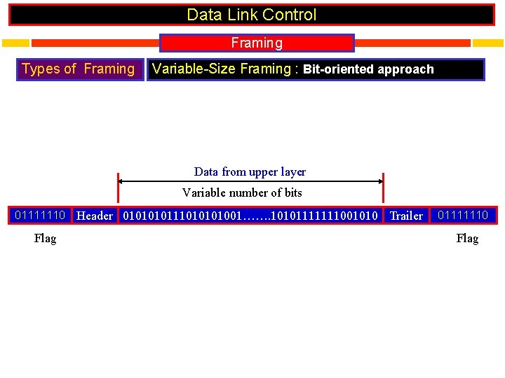 Data Link Control Framing Types of Framing Variable-Size Framing : Bit-oriented approach Data from