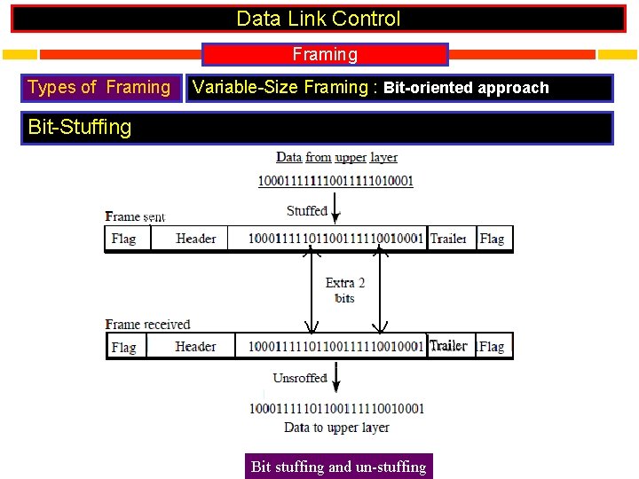 Data Link Control Framing Types of Framing Variable-Size Framing : Bit-oriented approach Bit-Stuffing Bit