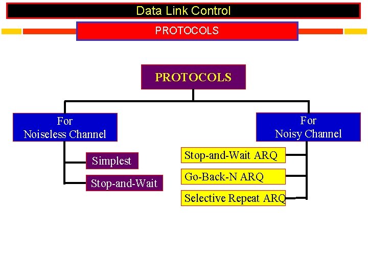 Data Link Control PROTOCOLS For Noisy Channel For Noiseless Channel Simplest Stop-and-Wait ARQ Go-Back-N