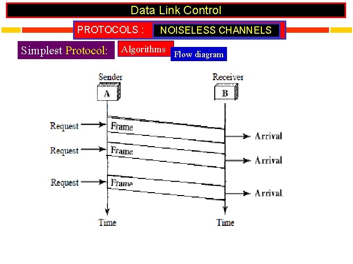 Data Link Control PROTOCOLS : Simplest Protocol: NOISELESS CHANNELS Algorithms Flow diagram 