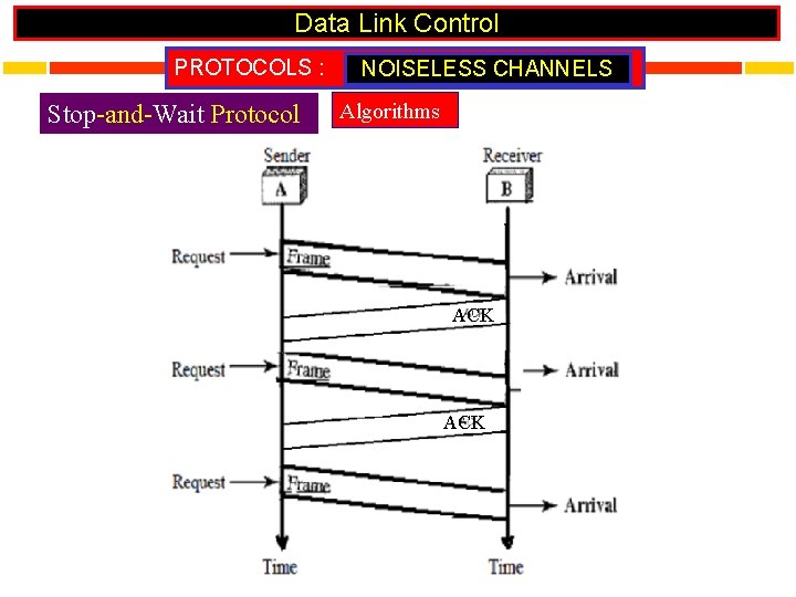 Data Link Control PROTOCOLS : Stop-and-Wait Protocol NOISELESS CHANNELS Algorithms ACK 