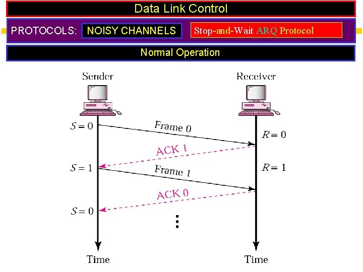 Data Link Control PROTOCOLS: NOISY CHANNELS Stop-and-Wait ARQ Protocol Normal Operation 