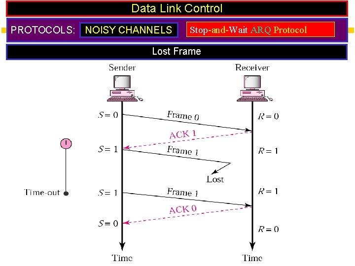 Data Link Control PROTOCOLS: NOISY CHANNELS Stop-and-Wait ARQ Protocol Lost Frame 