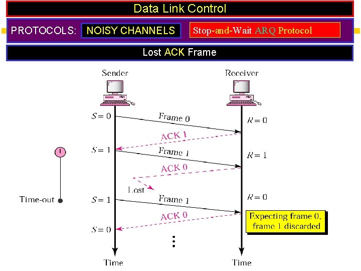 Data Link Control PROTOCOLS: NOISY CHANNELS Stop-and-Wait ARQ Protocol Lost ACK Frame 