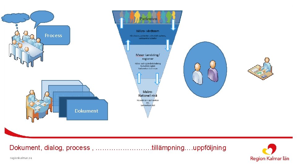 Process Dokument Dokument, dialog, process , …………. tillämpning…. uppföljning regionkalmar. se 