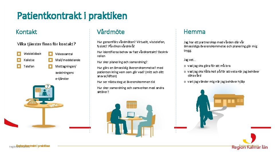 Patientkontrakt i praktiken Kontakt Vilka tjänster finns för kontakt? Webbtidbok Videosamtal Kallelse Mail/meddelande Telefon