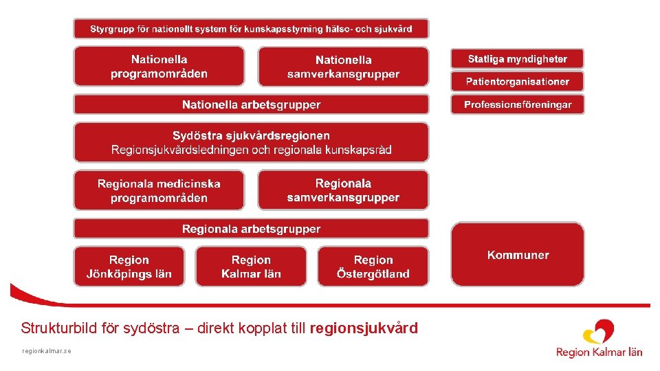 Strukturbild för sydöstra – direkt kopplat till regionsjukvård regionkalmar. se 