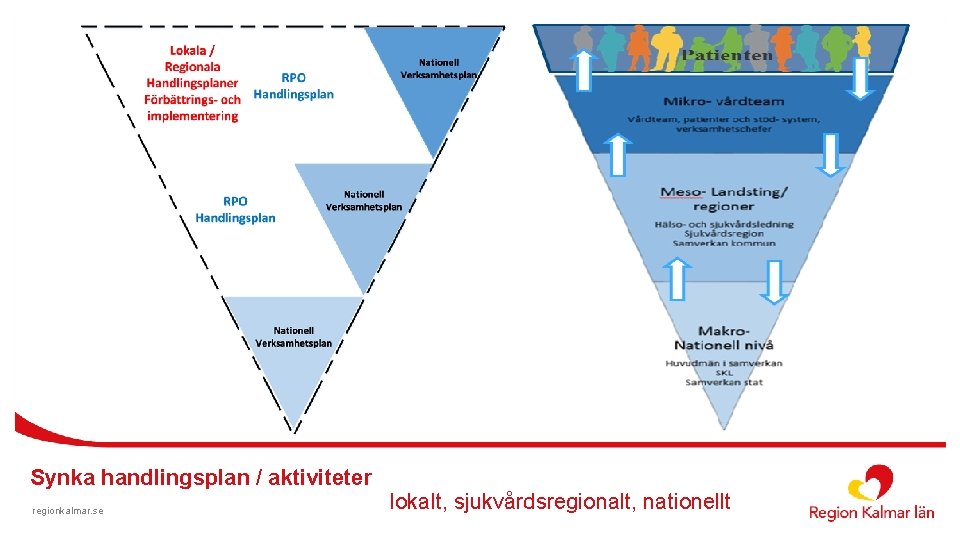 Synka handlingsplan / aktiviteter regionkalmar. se lokalt, sjukvårdsregionalt, nationellt 