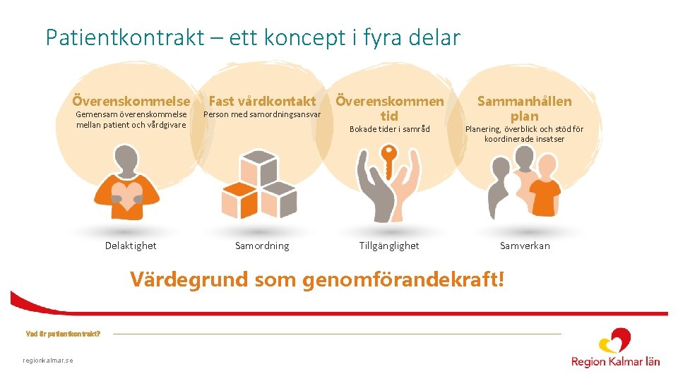 Patientkontrakt – ett koncept i fyra delar Överenskommelse Fast vårdkontakt Gemensam överenskommelse mellan patient