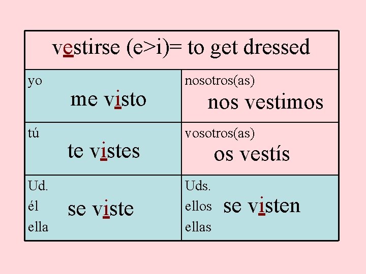 vestirse (e>i)= to get dressed yo tú Ud. él ella me visto te vistes