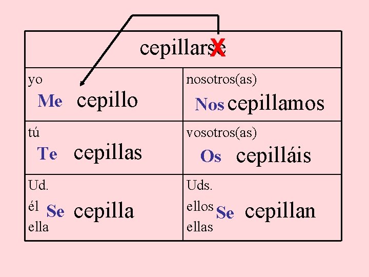 cepillarse X yo Me tú Te Ud. él Se ella nosotros(as) cepillo cepillas cepilla