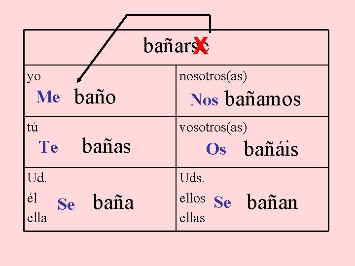 bañarse X yo nosotros(as) Me baño tú Te Ud. él ella Se bañas baña