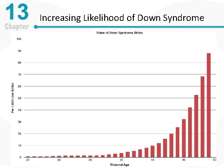 Increasing Likelihood of Down Syndrome 