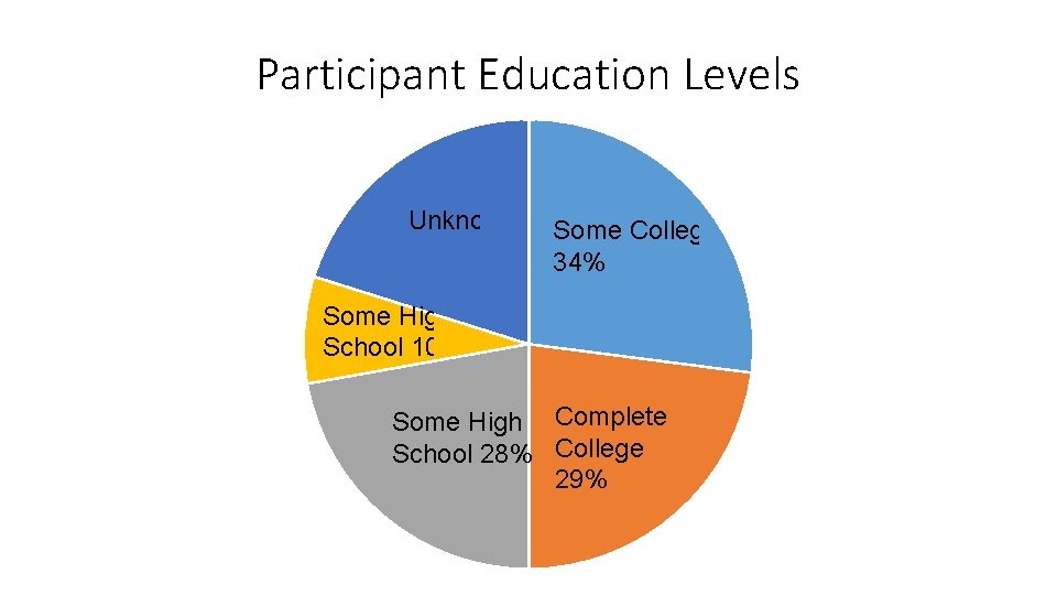 Participant Education Levels Unknown Some College 34% Some High School 10% Some High Completed