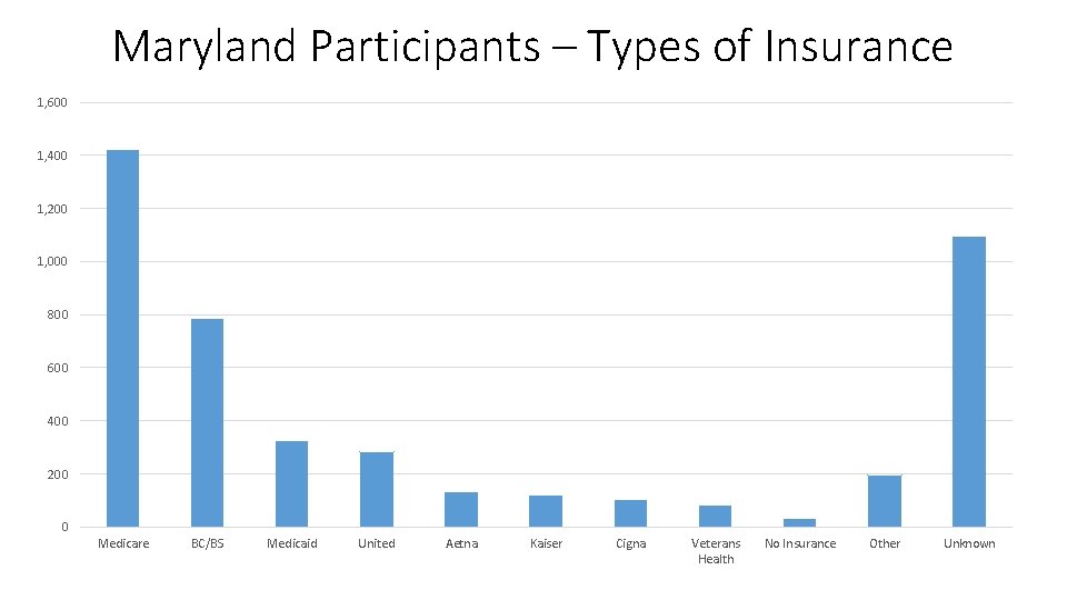 Maryland Participants – Types of Insurance 1, 600 1, 400 1, 200 1, 000