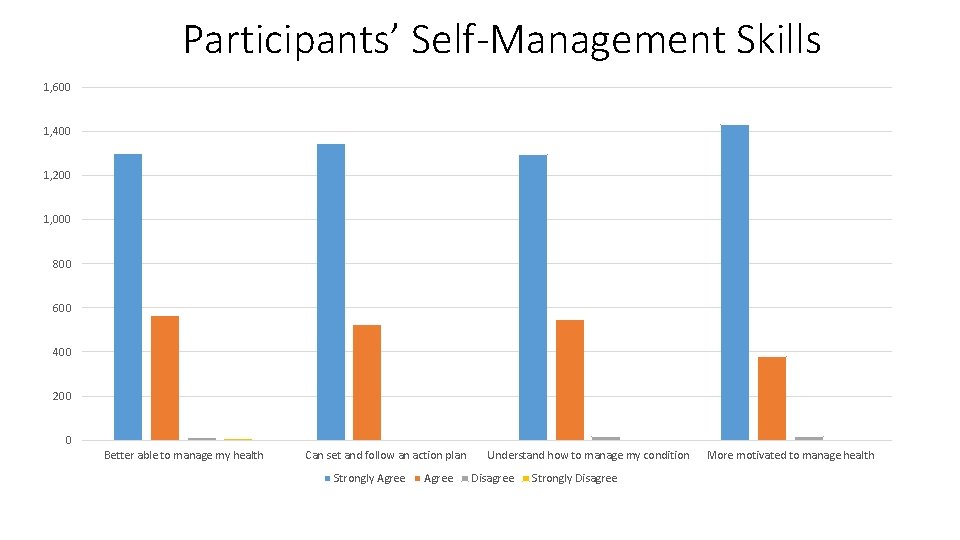 Participants’ Self-Management Skills 1, 600 1, 400 1, 200 1, 000 800 600 400