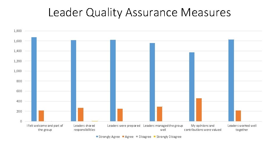 Leader Quality Assurance Measures 1, 800 1, 600 1, 400 1, 200 1, 000