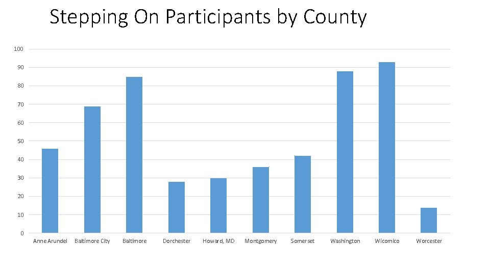Stepping On Participants by County 100 90 80 70 60 50 40 30 20
