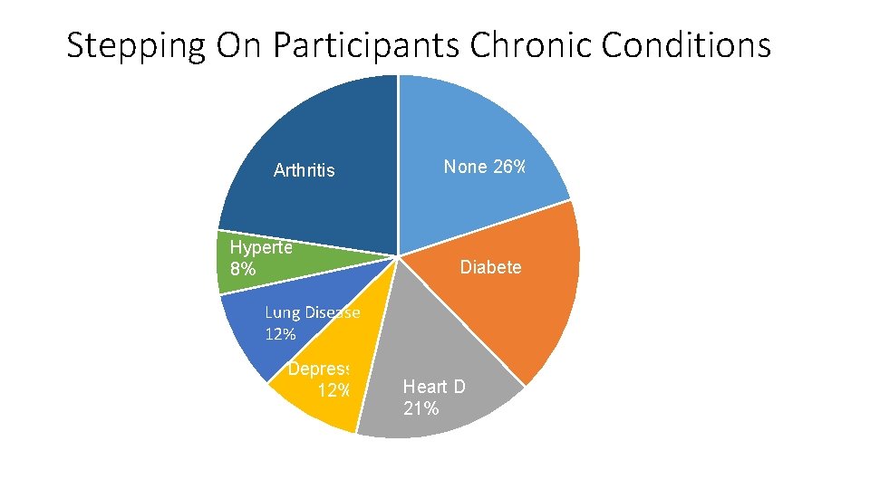 Stepping On Participants Chronic Conditions Arthritis 50% Hypertension 8% None 26% Diabetes 24% l