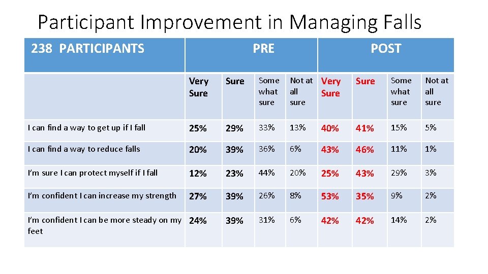 Participant Improvement in Managing Falls 238 PARTICIPANTS PRE POST Very Sure Some what sure