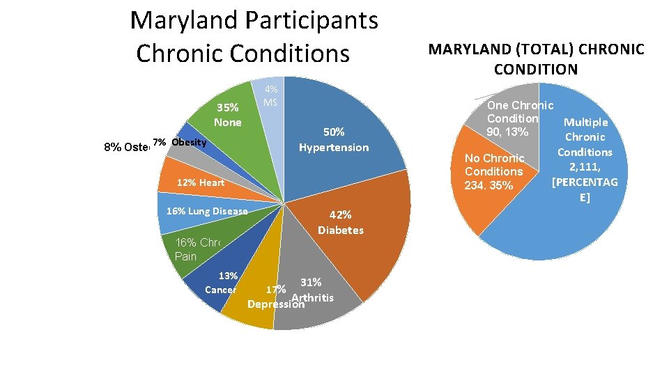 Maryland Participants Chronic Conditions 4% MS 35% None 90, 13% 50% Hypertension 7% Obesity