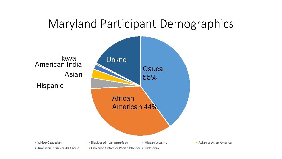 Maryland Participant Demographics Hawaiian 1% Unknown American Indian 2% Asian 4% Caucasian 55% Hispanic