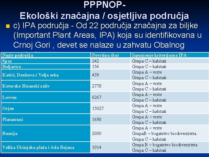 PPPNOPEkološki značajna / osjetljiva područja c) IPA područja - Od 22 područja značajna za