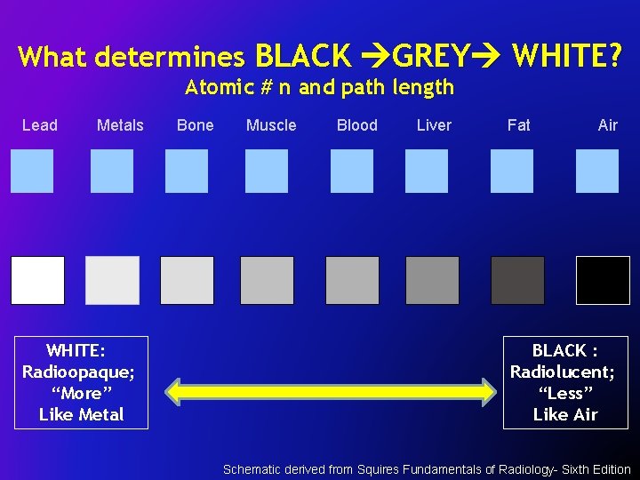 What determines BLACK GREY WHITE? Atomic # n and path length Lead Metals WHITE: