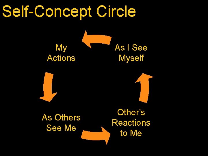 Self-Concept Circle My Actions As I See Myself As Others See Me Other’s Reactions