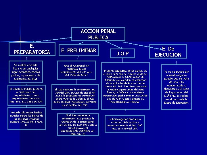 ACCION PENAL PUBLICA E. PREPARATORIA Se realiza en sede fiscal o en cualquier lugar