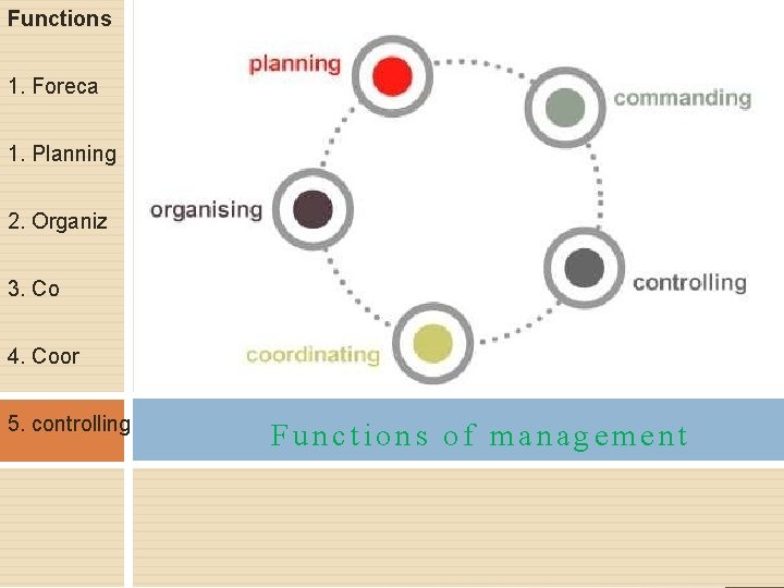 Functions 1. Forecasting 1. Planning 2. Organizing 3. Commanding 4. Coordinating 5. controlling Functions