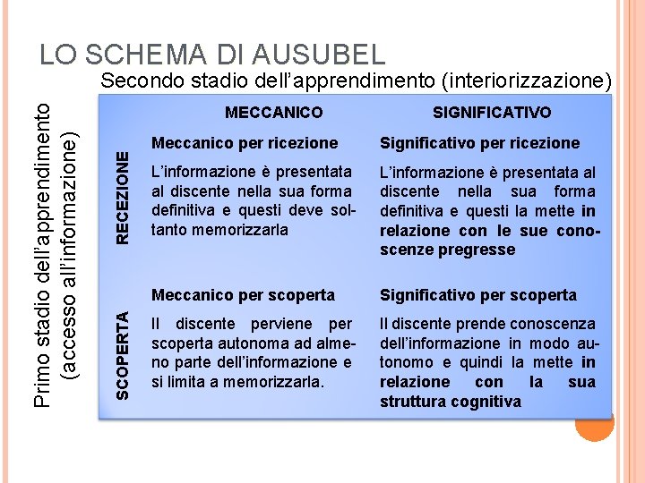 LO SCHEMA DI AUSUBEL RECEZIONE MECCANICO SCOPERTA Primo stadio dell’apprendimento (accesso all’informazione) Secondo stadio