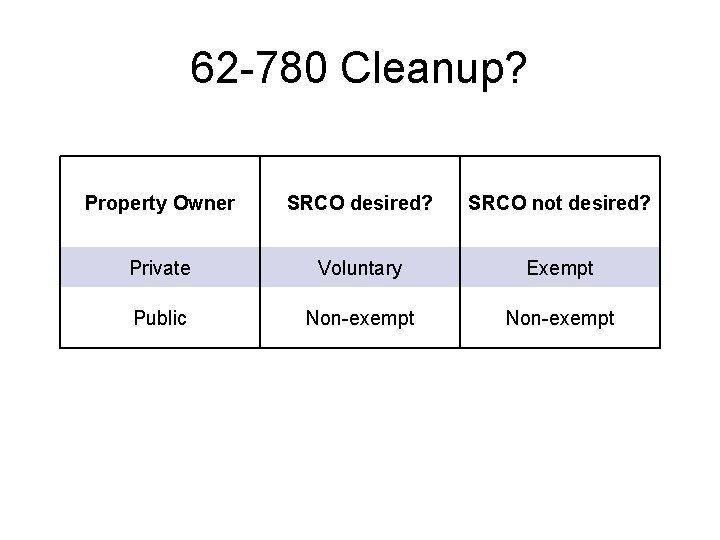 62 -780 Cleanup? Property Owner SRCO desired? SRCO not desired? Private Voluntary Exempt Public