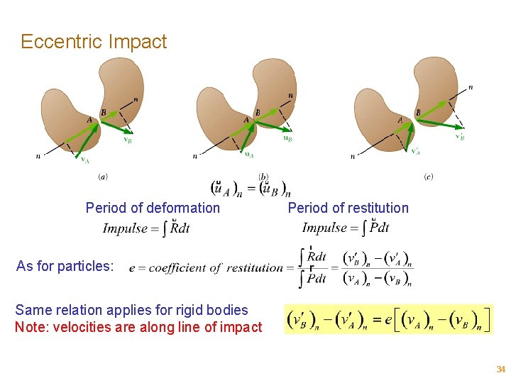 Eccentric Impact Period of deformation Period of restitution As for particles: Same relation applies