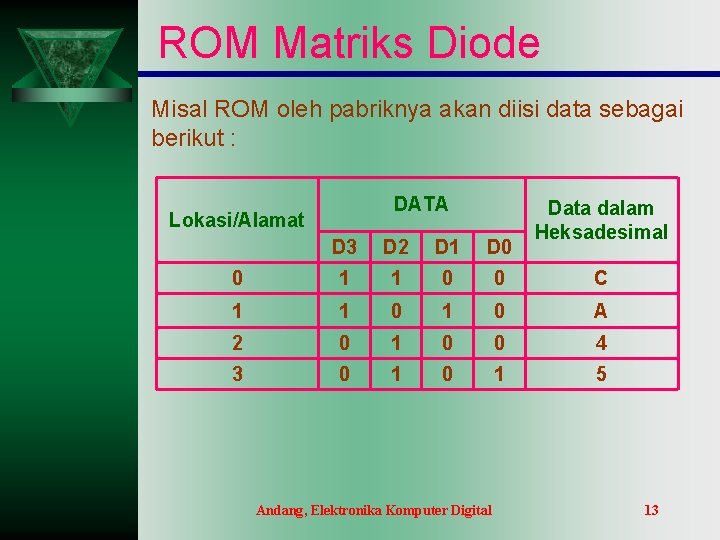 ROM Matriks Diode Misal ROM oleh pabriknya akan diisi data sebagai berikut : DATA ROM Matriks Diode Misal ROM oleh pabriknya akan diisi data sebagai berikut : DATA