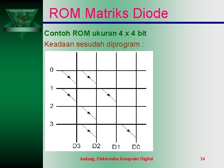 ROM Matriks Diode Contoh ROM ukuran 4 x 4 bit Keadaan sesudah diprogram : ROM Matriks Diode Contoh ROM ukuran 4 x 4 bit Keadaan sesudah diprogram :