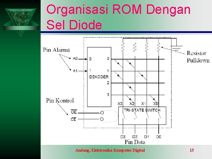Organisasi ROM Dengan Sel Diode Andang, Elektronika Komputer Digital 15 Organisasi ROM Dengan Sel Diode Andang, Elektronika Komputer Digital 15