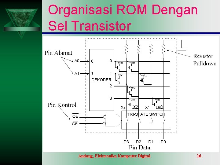 Organisasi ROM Dengan Sel Transistor Andang, Elektronika Komputer Digital 16 Organisasi ROM Dengan Sel Transistor Andang, Elektronika Komputer Digital 16