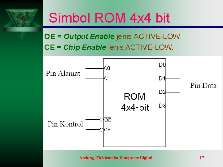 Simbol ROM 4 x 4 bit OE = Output Enable jenis ACTIVE-LOW. CE = Simbol ROM 4 x 4 bit OE = Output Enable jenis ACTIVE-LOW. CE =