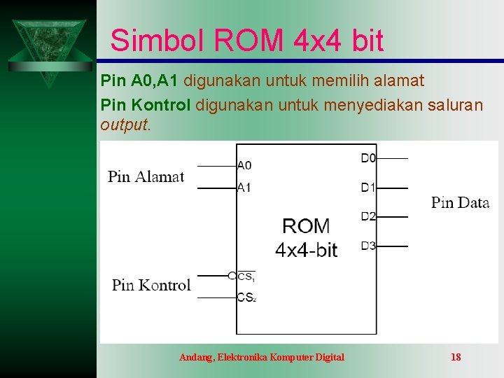 Simbol ROM 4 x 4 bit Pin A 0, A 1 digunakan untuk memilih Simbol ROM 4 x 4 bit Pin A 0, A 1 digunakan untuk memilih