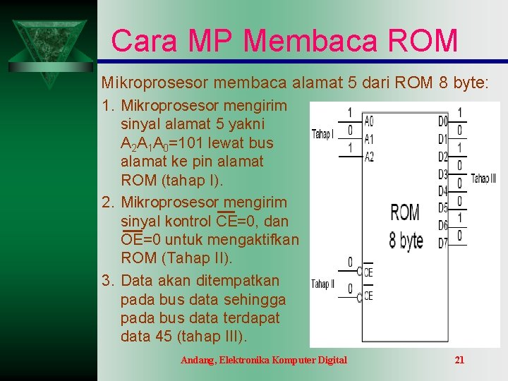Cara MP Membaca ROM Mikroprosesor membaca alamat 5 dari ROM 8 byte: 1. Mikroprosesor Cara MP Membaca ROM Mikroprosesor membaca alamat 5 dari ROM 8 byte: 1. Mikroprosesor