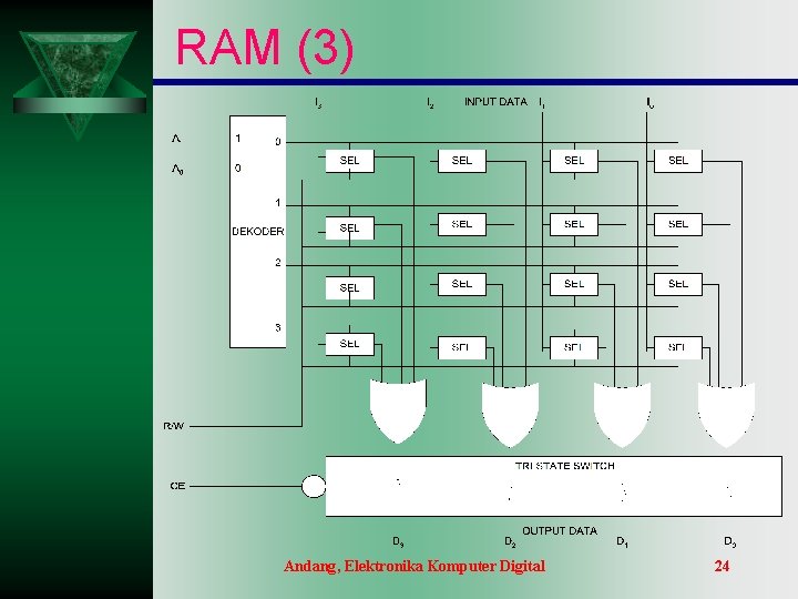 RAM (3) Andang, Elektronika Komputer Digital 24 RAM (3) Andang, Elektronika Komputer Digital 24