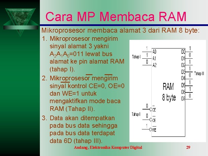 Cara MP Membaca RAM Mikroprosesor membaca alamat 3 dari RAM 8 byte: 1. Mikroprosesor Cara MP Membaca RAM Mikroprosesor membaca alamat 3 dari RAM 8 byte: 1. Mikroprosesor