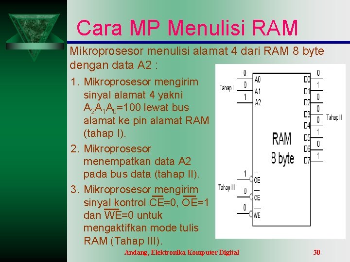 Cara MP Menulisi RAM Mikroprosesor menulisi alamat 4 dari RAM 8 byte dengan data Cara MP Menulisi RAM Mikroprosesor menulisi alamat 4 dari RAM 8 byte dengan data