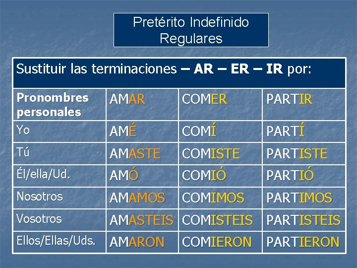 Pretérito Indefinido Regulares Sustituir las terminaciones – AR – ER – IR por: Pronombres Pretérito Indefinido Regulares Sustituir las terminaciones – AR – ER – IR por: Pronombres