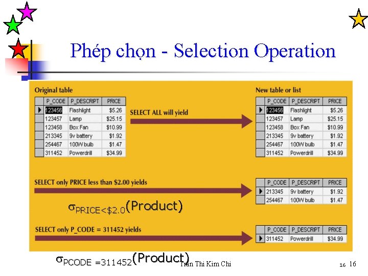 Phép chọn - Selection Operation PRICE<$2. 0(Product) PCODE =311452(Product) Trần Thi Kim Chi 16