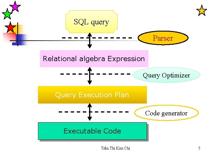 SQL query Parser Relational algebra Expression Query Optimizer Query Execution Plan Code generator Executable